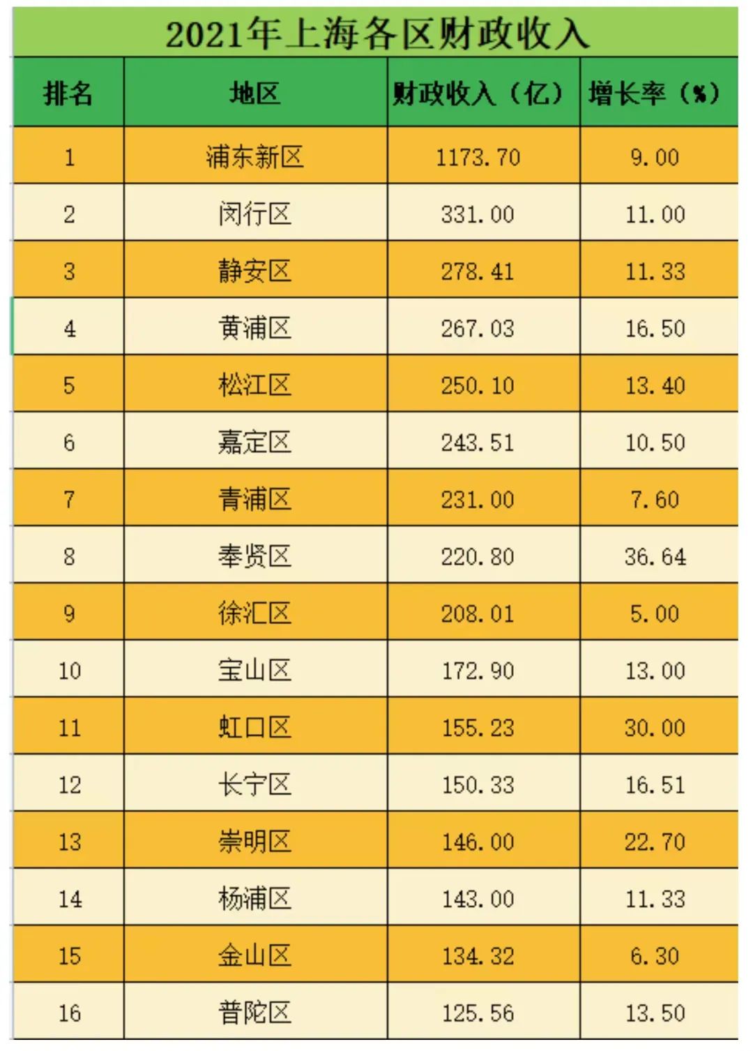 人大、华政等校硕士及清北复交等校本科可直接落户上海！附16区财政排名