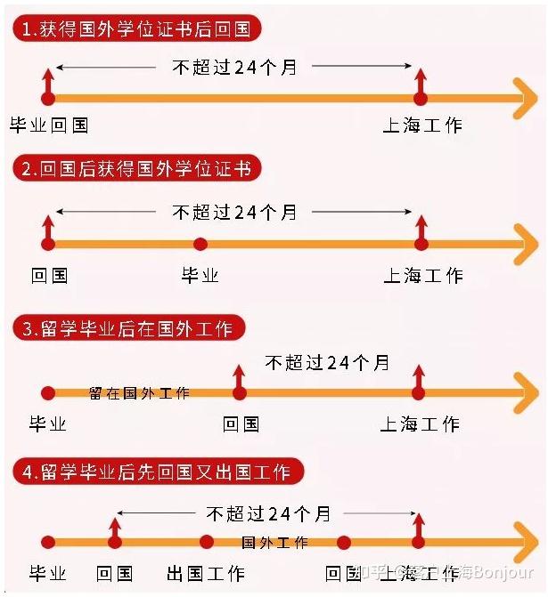 留学生落户上海的实施细则中“回国时间”是如何界定的？