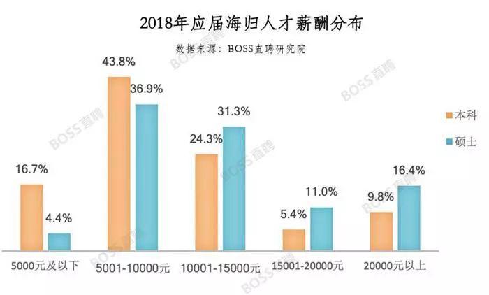 目前是否出现了留学人员「归国潮」，对于学成归国的留学生你有什么建议？