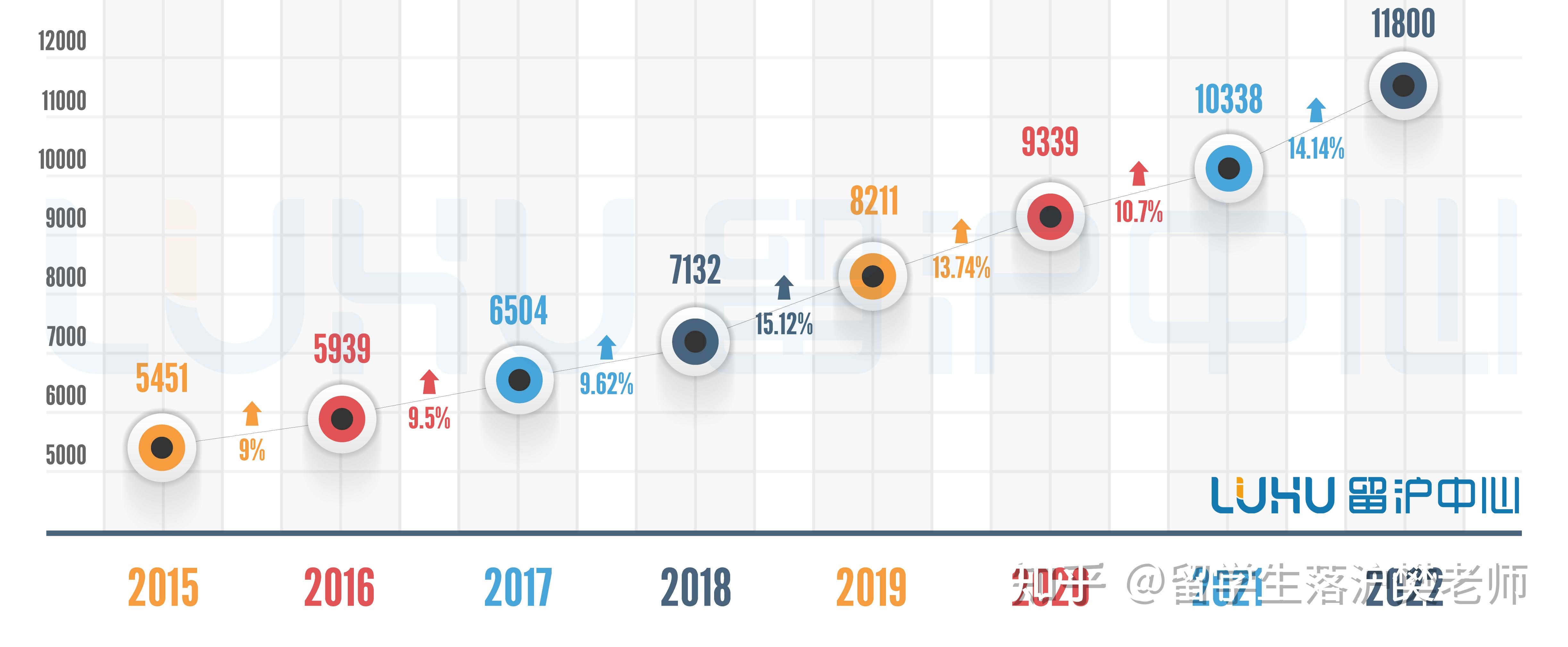 【预估】留学生落户上海，2022年社保基数将达到11800元！