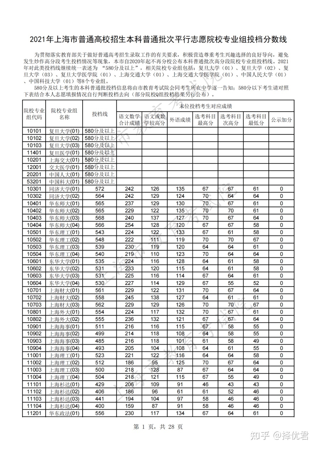 重磅！2021年上海高考本科普通批投档线出炉！