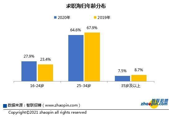 你知道吗，今年有多少海归回国啦？