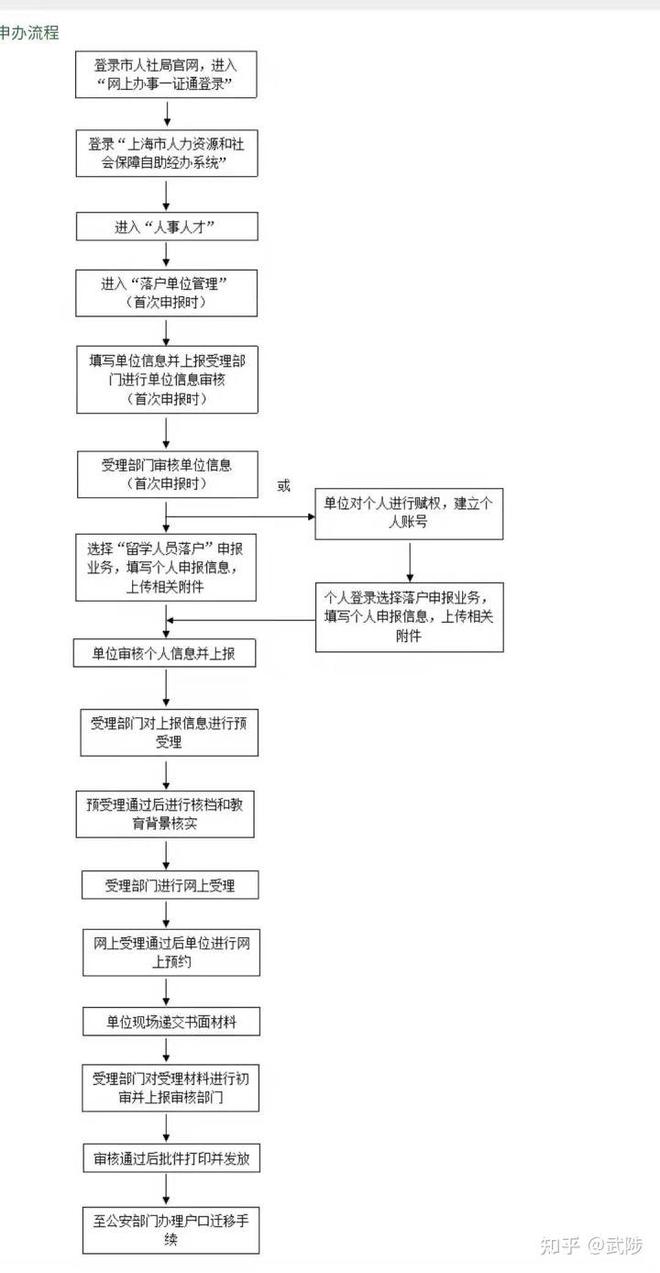 世界排名前50名留学回国人员可以直接落户上海-最新上海落户指南