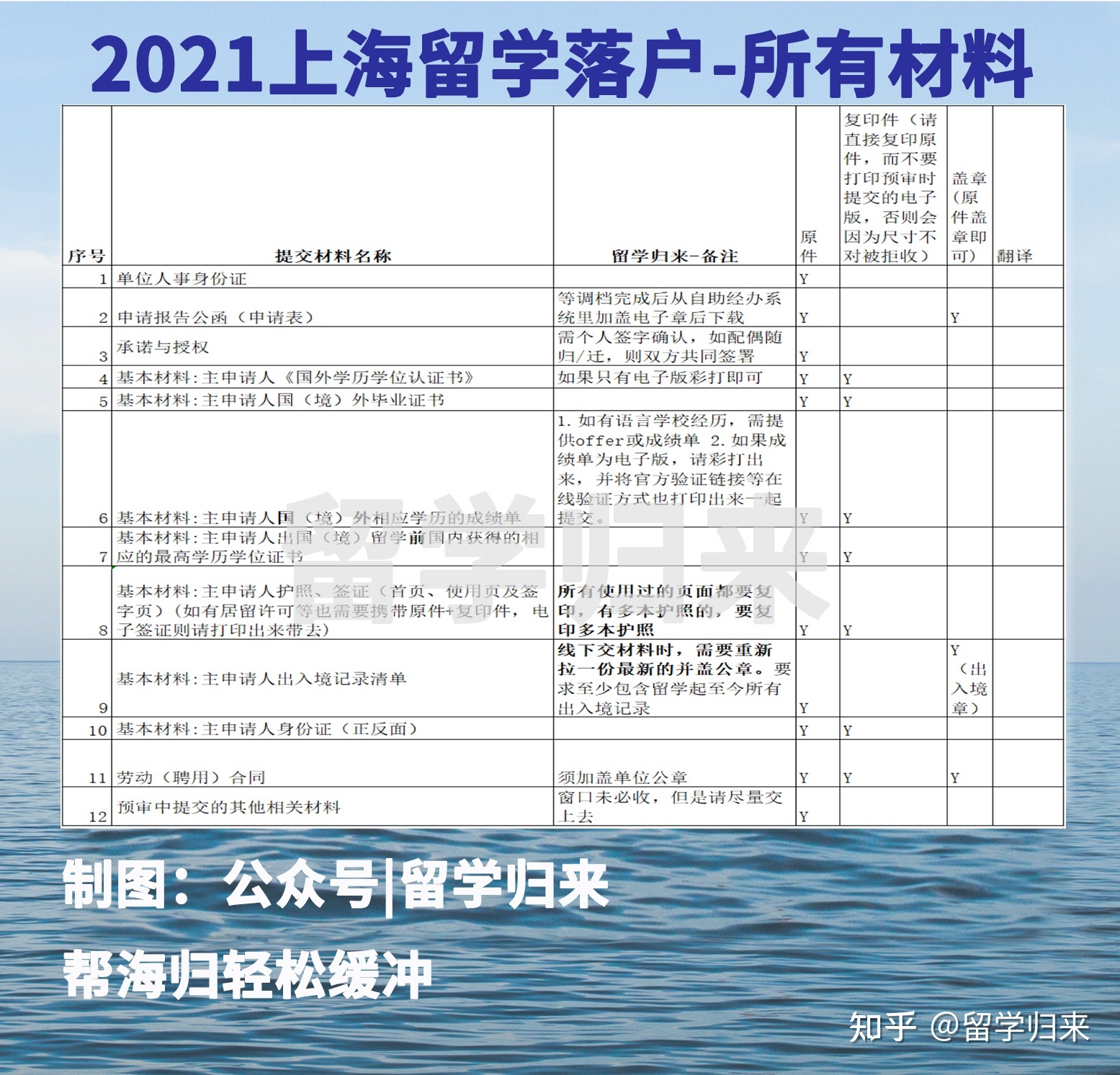 留学生落户上海需要什么材料？