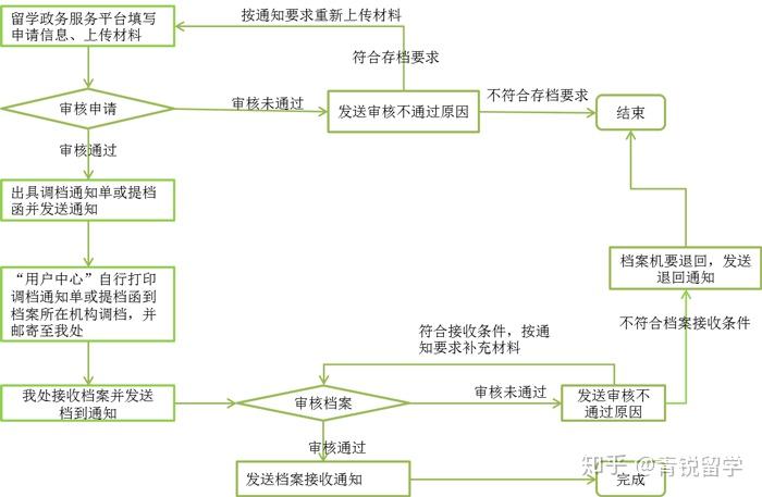 留学档案如何存？留学落户政策和