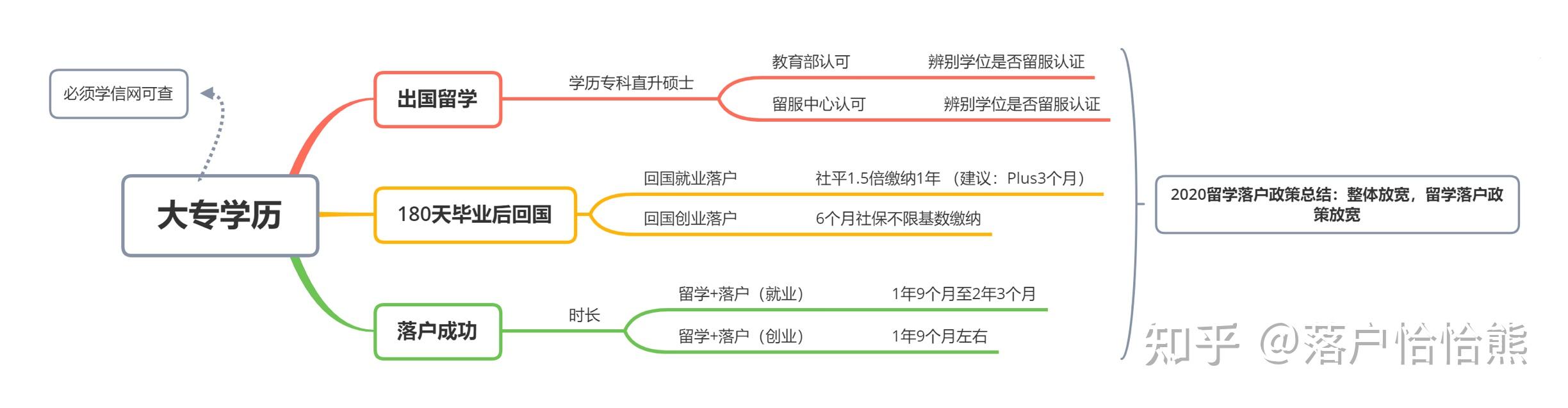 大专学历 — 后来者居上，快速落户上海