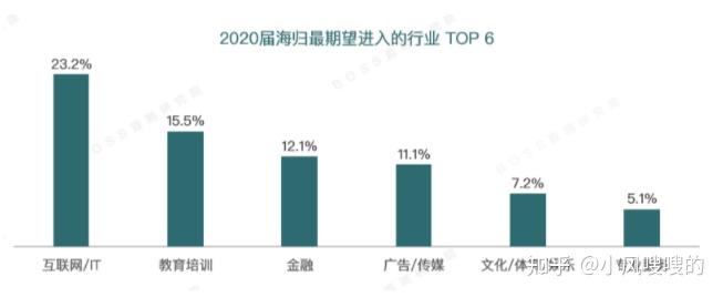 留学生回国去哪个城市比较好 求推荐？