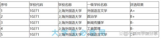 上海外国语大学：2021届就业质量报告，毕业生行业去向新趋势