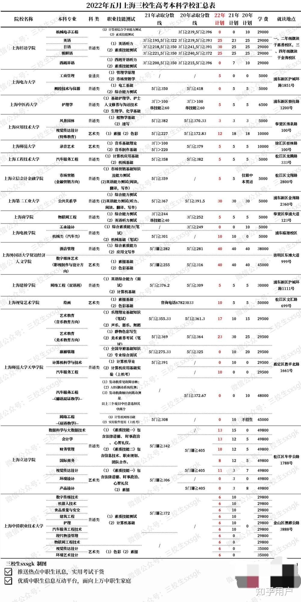 上海三校生可以考哪些本科学校？