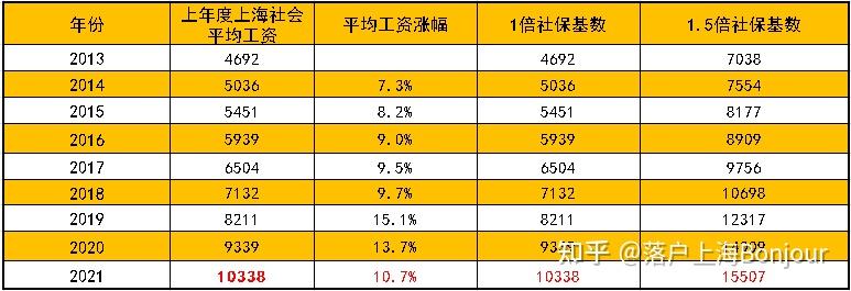 请问留学生落户上海对于社保方面有没有什么要求？