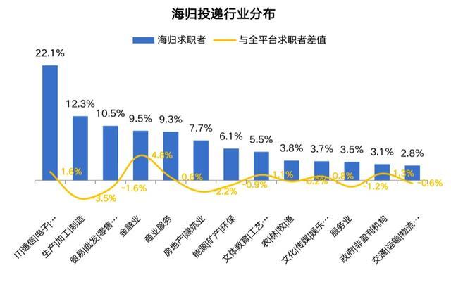 近9成留学生回国后选择就业，求职时最看重薪酬福利