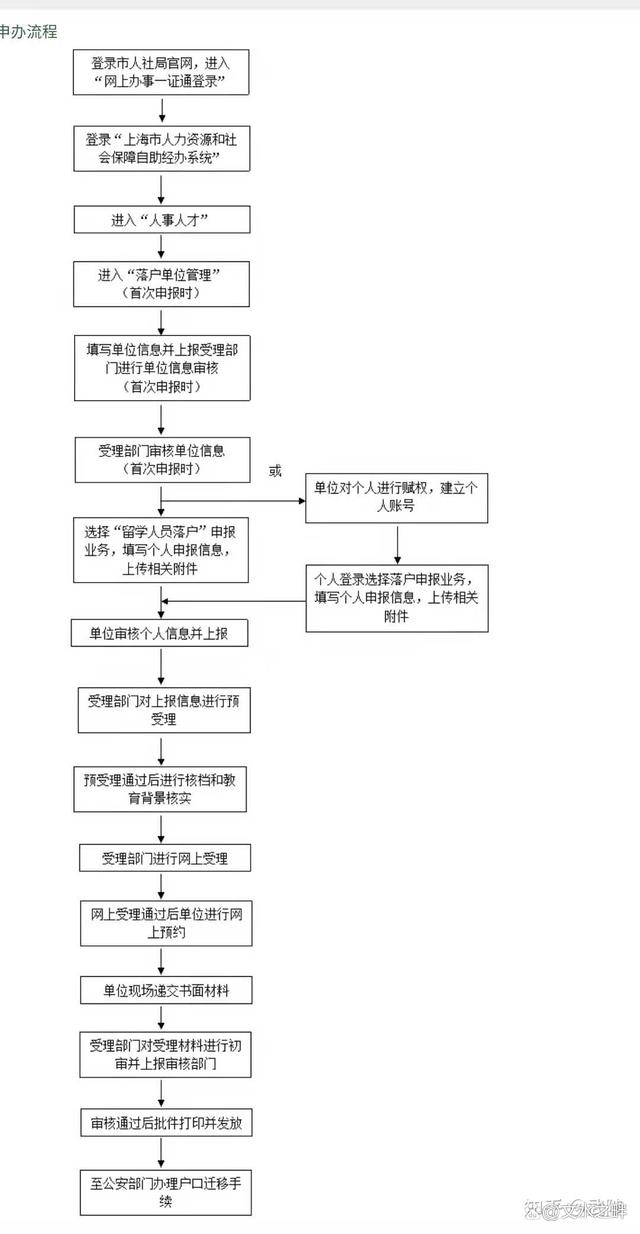 2022年上海留学回国人员办理落户指南