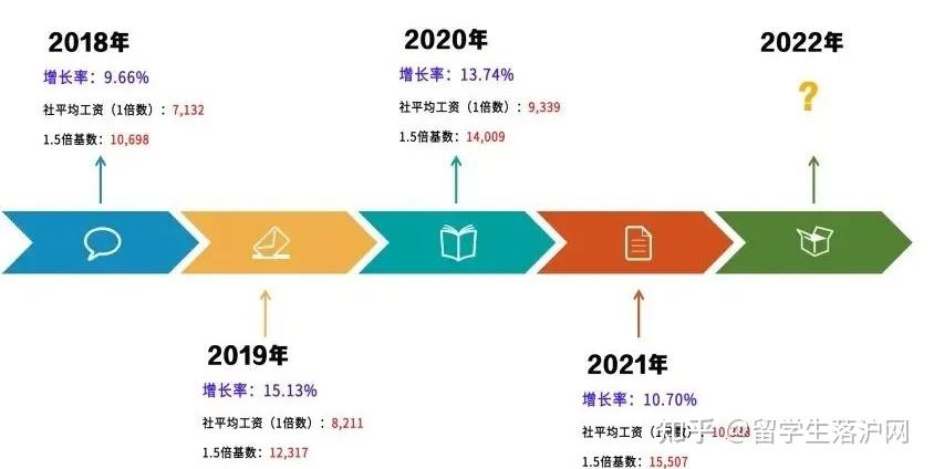 留学生落户上海，2022年社保基数预计将达到12000元！！