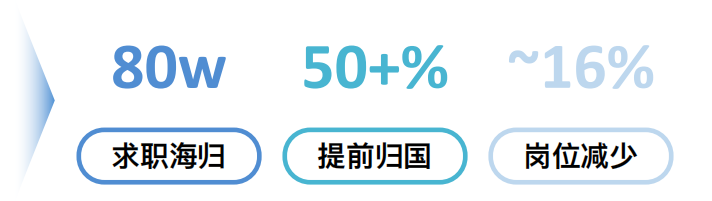 想知道现在留学生回国找工作情况？