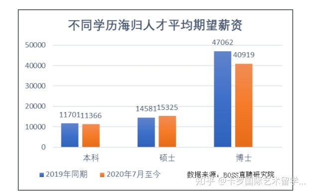 留学生回国就业趋势明显，哪个学校的专业更好就业？