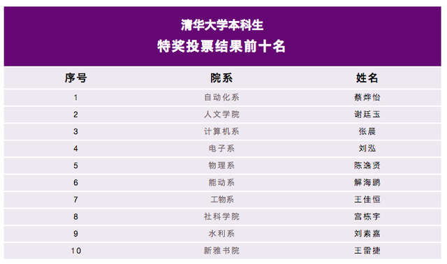 重磅！清华大学2020本科生特等奖学金答辩现场实录（附答辩结果）