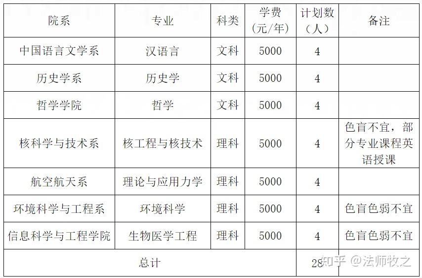 高考后的本科学历升级之路——上海插班生